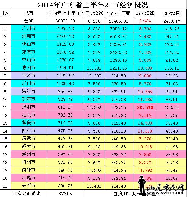 2014ϰ㶫GDP