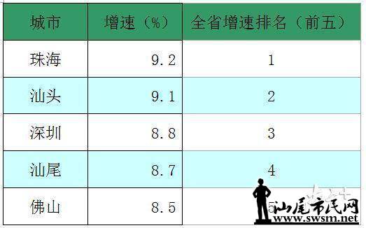汕尾gdp快_汕尾虎狮图片(2)