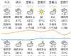 汕尾降雨不停？未来一周出门要带伞