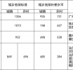 ��β����869Ԫ/�ˡ��¡�ũ��696Ԫ/�ˡ���